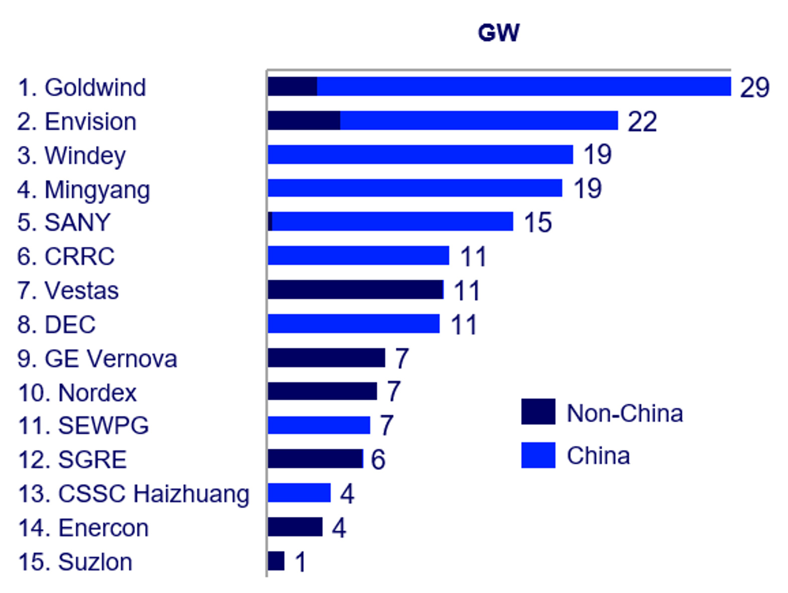 Top 15 des fabricants d'&eacute;oliennes&nbsp;:&nbsp;9 de Chine, 3 d'Allemagne, 1 des &Eacute;tats-Unis, 1 du Danemark&nbsp;; L'Inde fait son grand retour