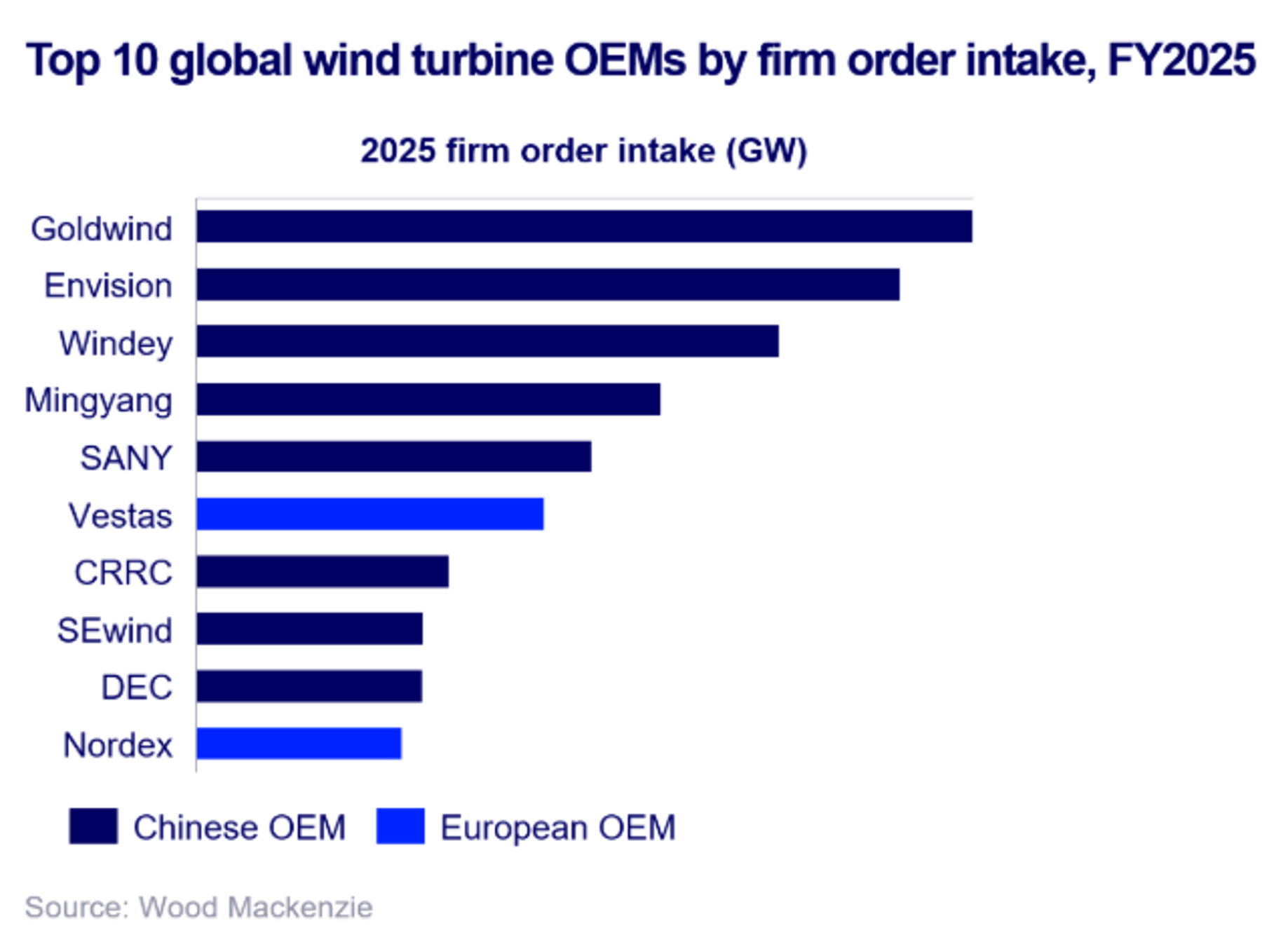 La Chine domine avec 8 places dans le classement des 10 meilleurs fabricants mondiaux d'&eacute;oliennes en 2025&nbsp;!